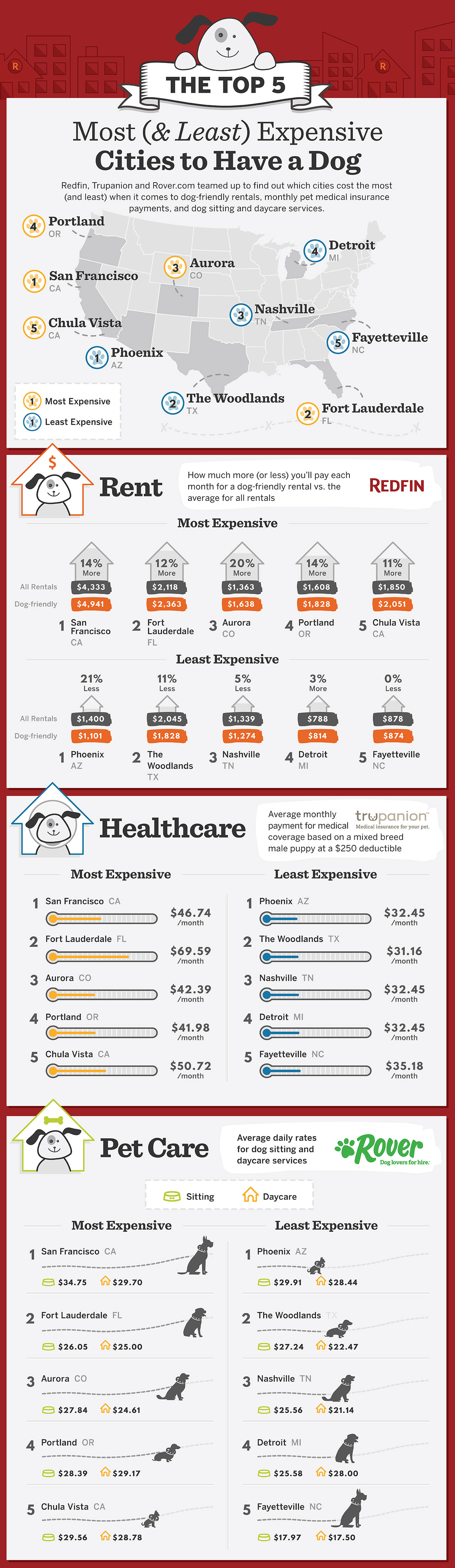 Most and least expensive cities